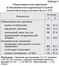 Различные формы большой печеночной недостаточности: клинические особенности и исходы 