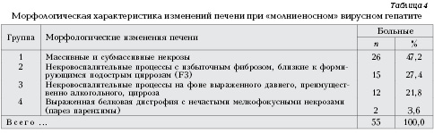 Различные формы большой печеночной недостаточности: клинические особенности и исходы 