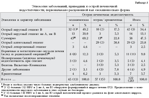 Различные формы большой печеночной недостаточности: клинические особенности и исходы 