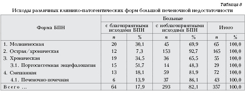 Различные формы большой печеночной недостаточности: клинические особенности и исходы 