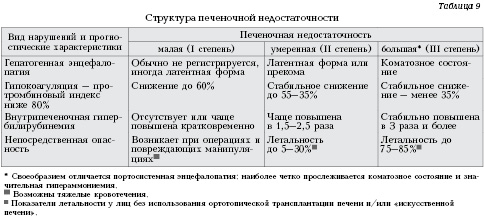 Различные формы большой печеночной недостаточности: клинические особенности и исходы 